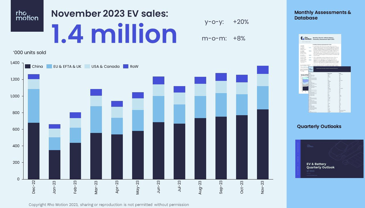 机构：11 月全球新能源汽车销量破纪录中国市场增长约 25%(图1)