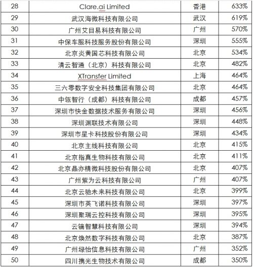 “2023德勤中国高科技高成长50强及明日之星”榜单揭晓(图2)
