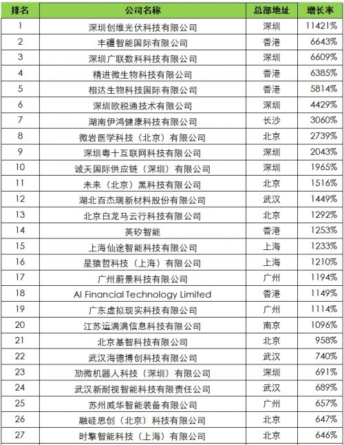 “2023德勤中国高科技高成长50强及明日之星”榜单揭晓(图1)