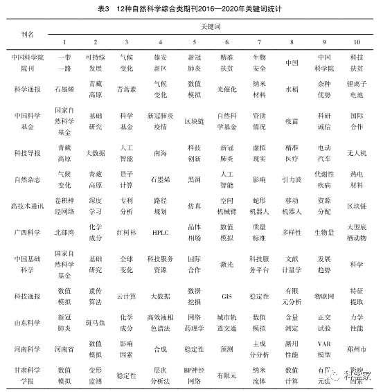 科技期刊中文综合性科技期刊发展现状、 挑战和策略—以12种自然科学综合类期刊为例(图3)