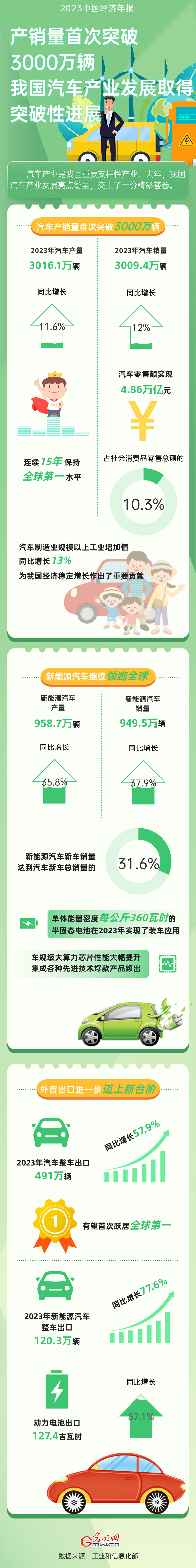 2023中国经济年报丨我国汽车产业发展取得突破性进展(图1)