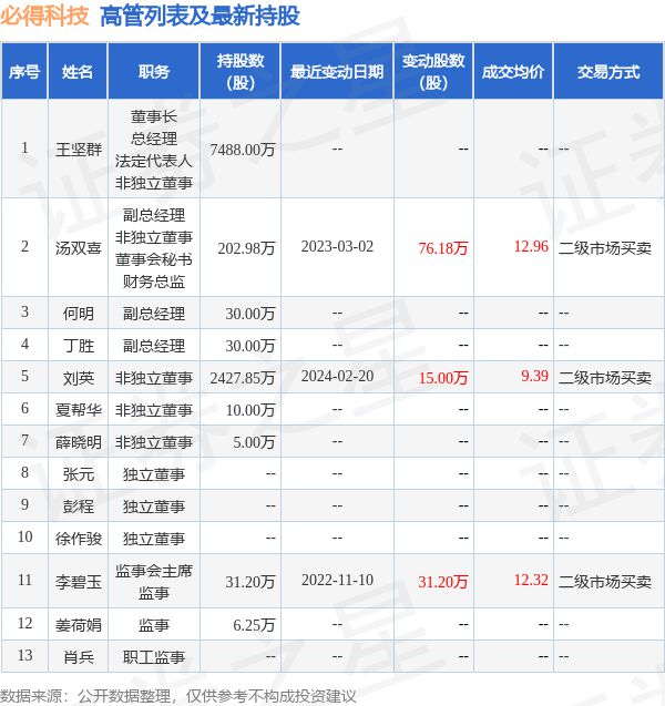 必得科技：3月19日高管刘英增持股份合计30万股(图2)