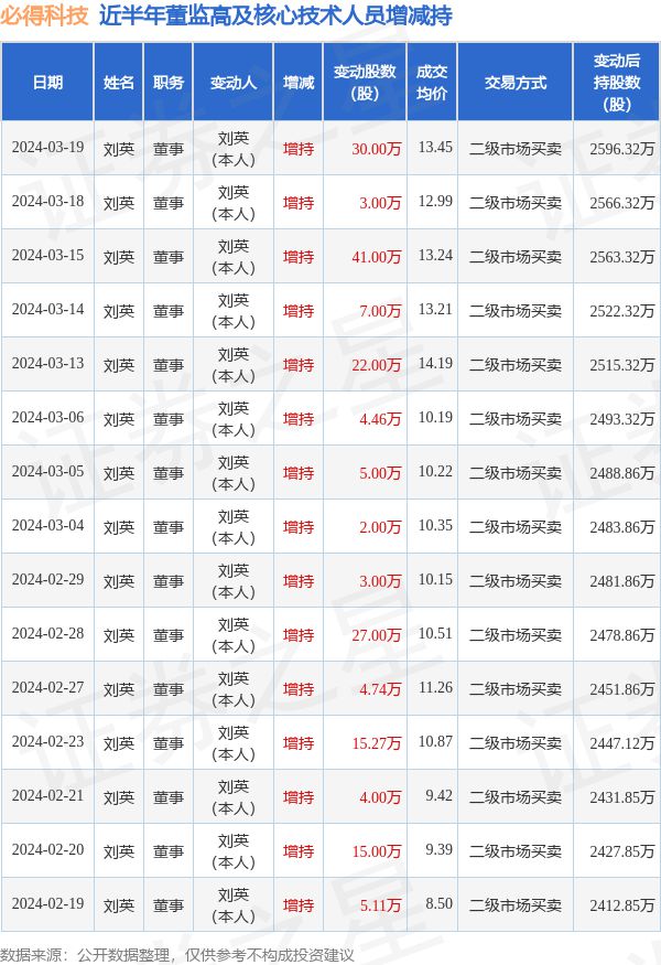 必得科技：3月19日高管刘英增持股份合计30万股(图1)